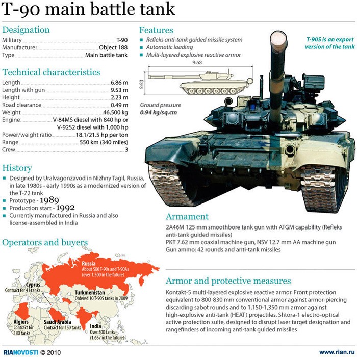Đặc điểm cơ bản của T-90s